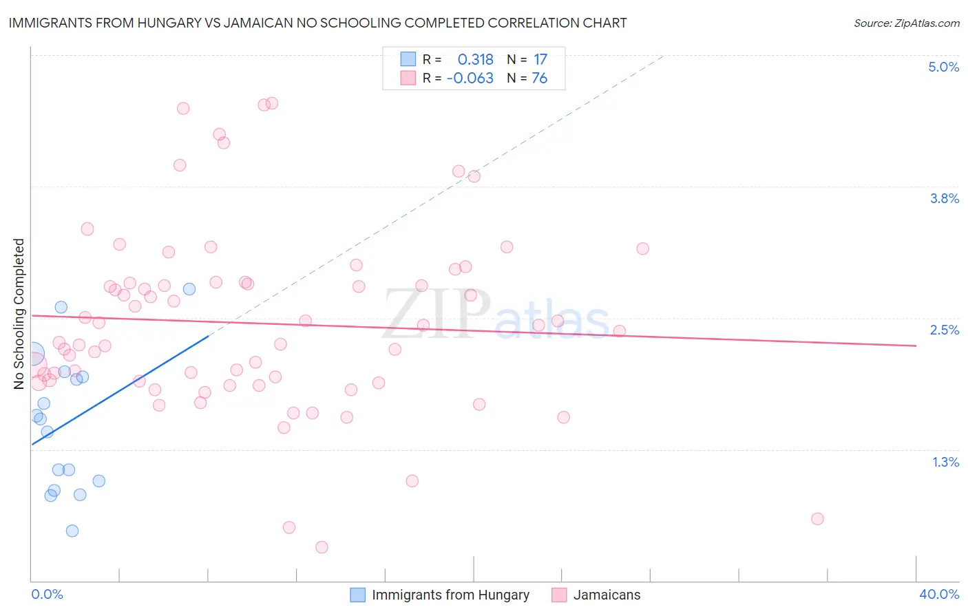 Immigrants from Hungary vs Jamaican No Schooling Completed