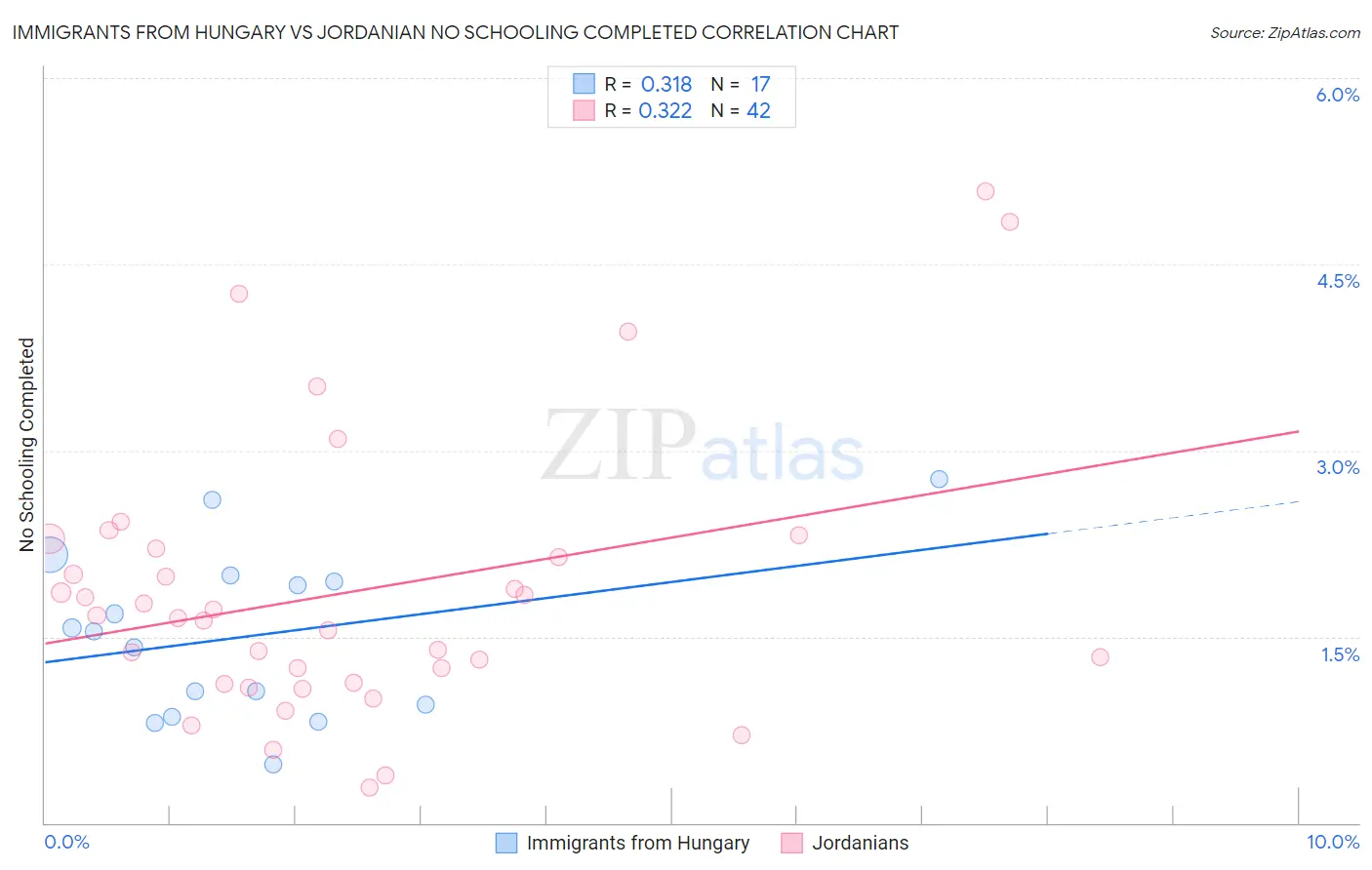 Immigrants from Hungary vs Jordanian No Schooling Completed