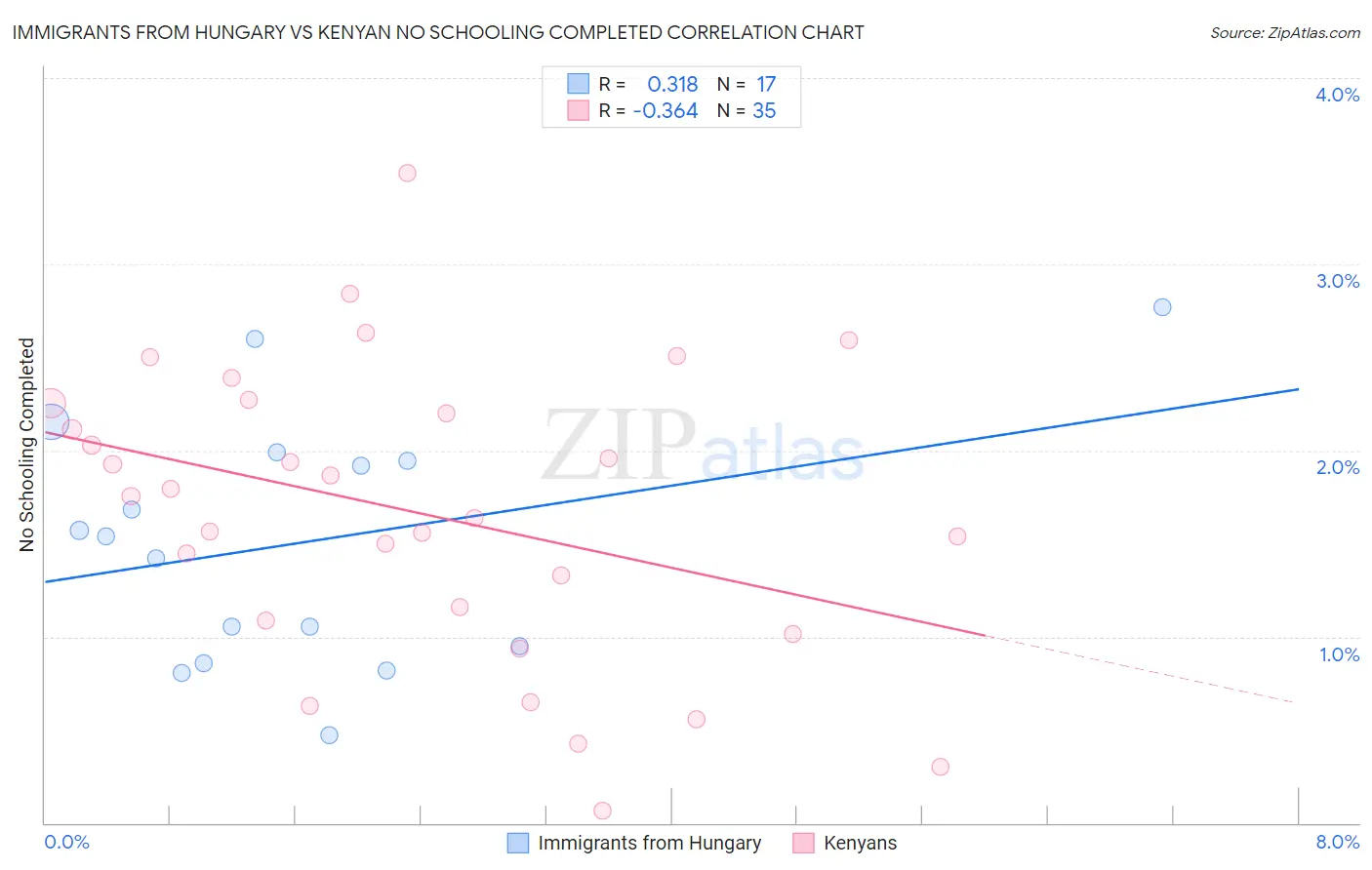 Immigrants from Hungary vs Kenyan No Schooling Completed
