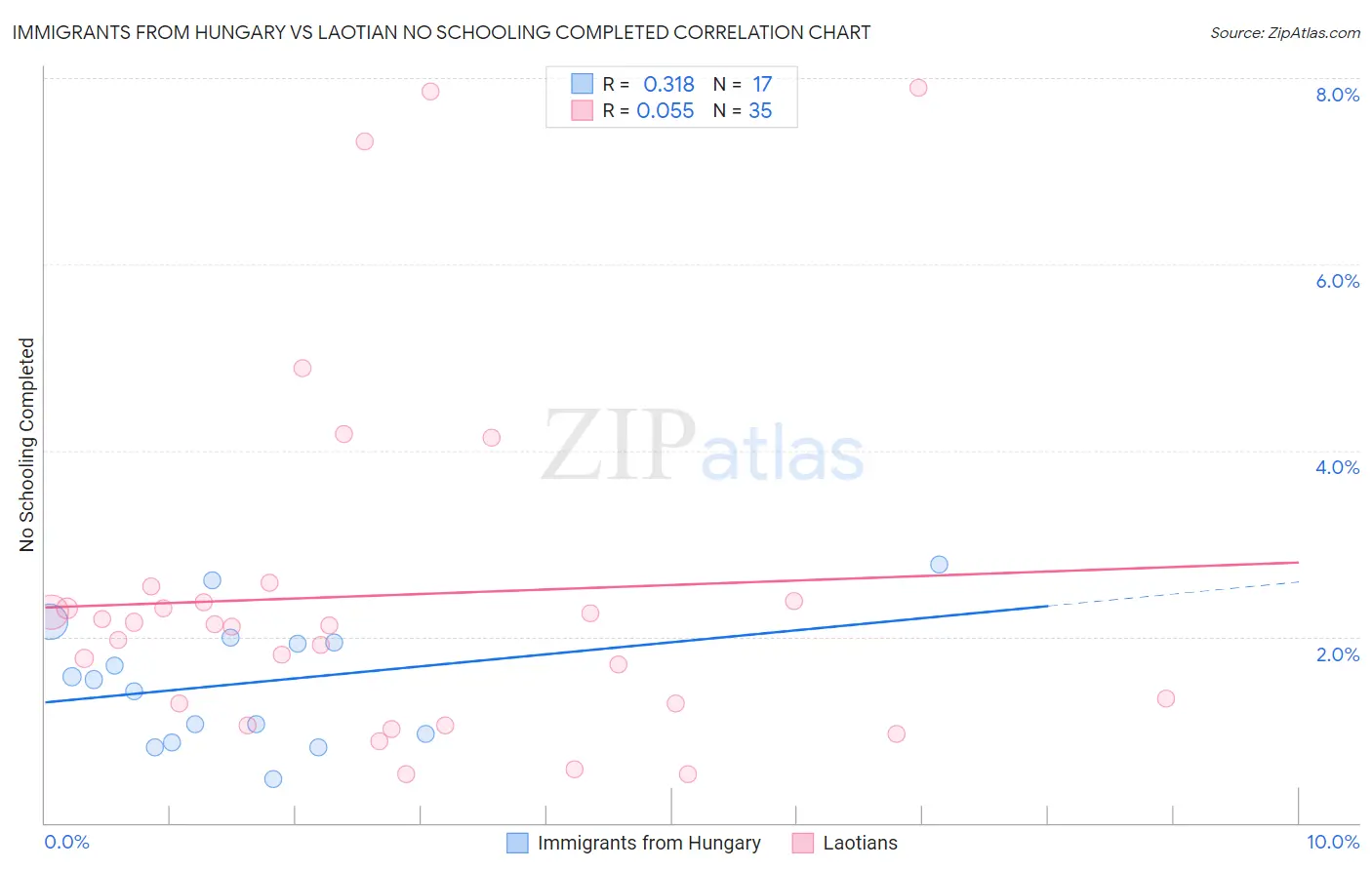 Immigrants from Hungary vs Laotian No Schooling Completed