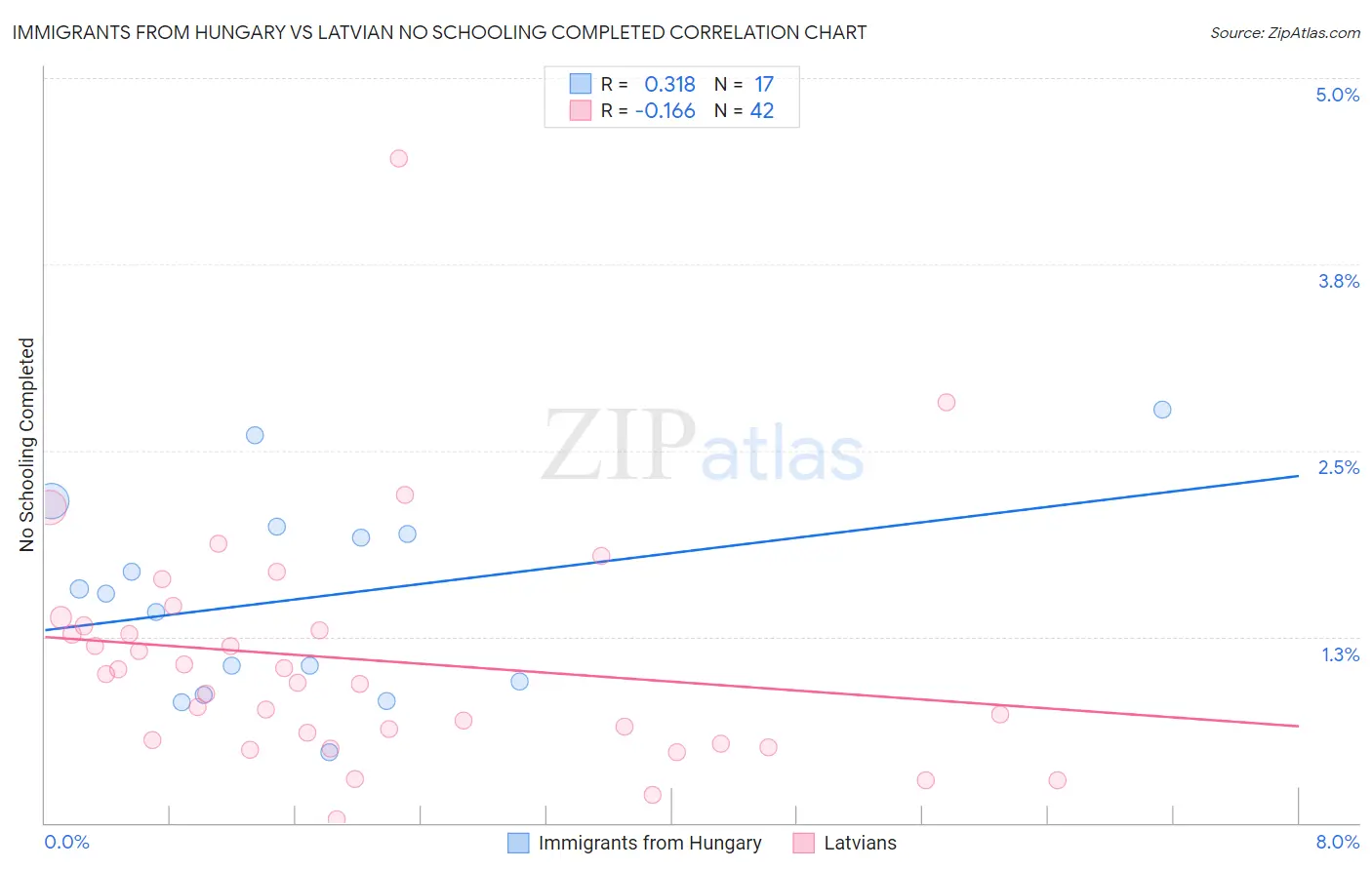 Immigrants from Hungary vs Latvian No Schooling Completed