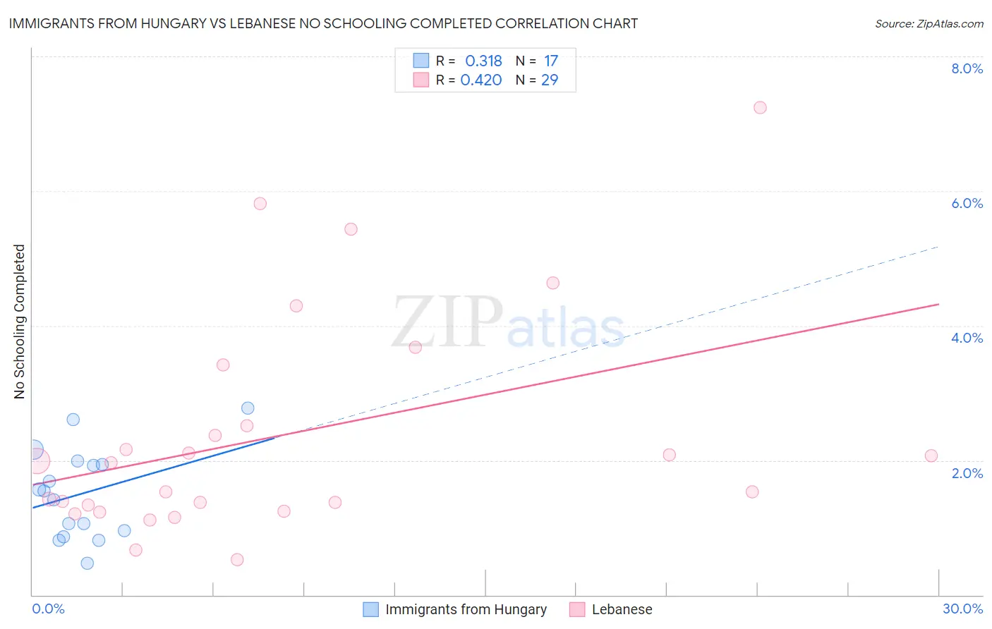 Immigrants from Hungary vs Lebanese No Schooling Completed