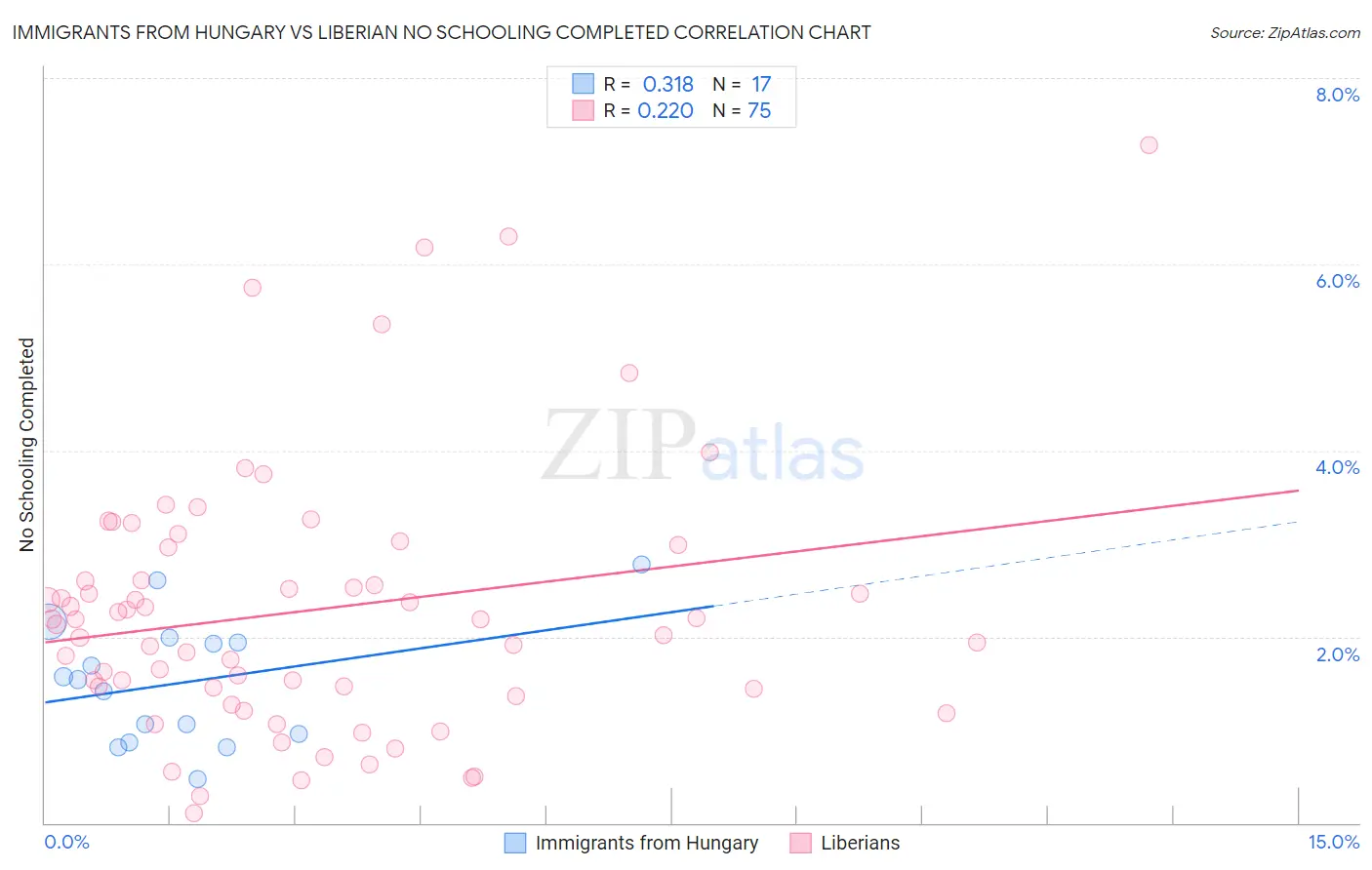 Immigrants from Hungary vs Liberian No Schooling Completed