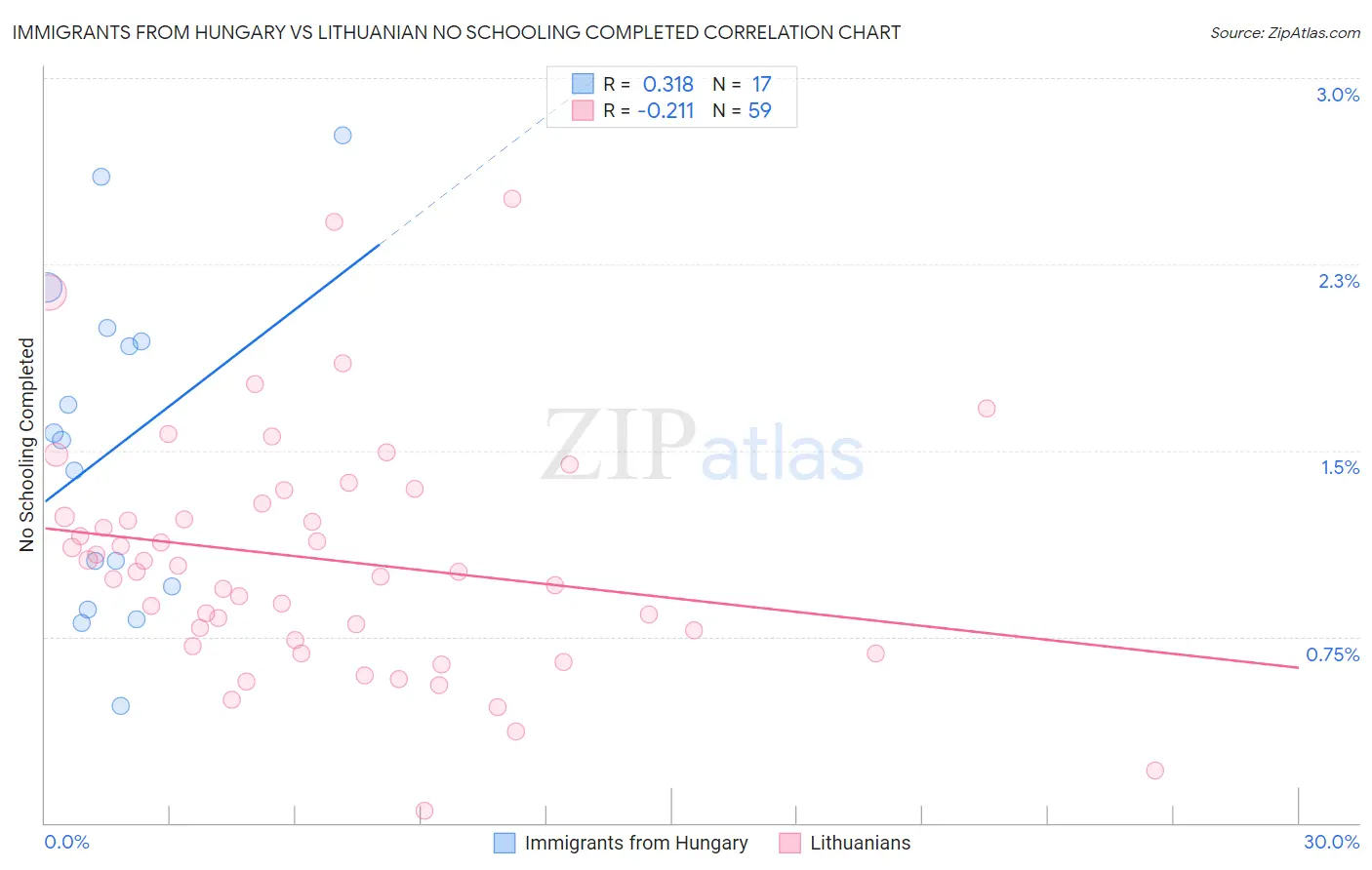 Immigrants from Hungary vs Lithuanian No Schooling Completed
