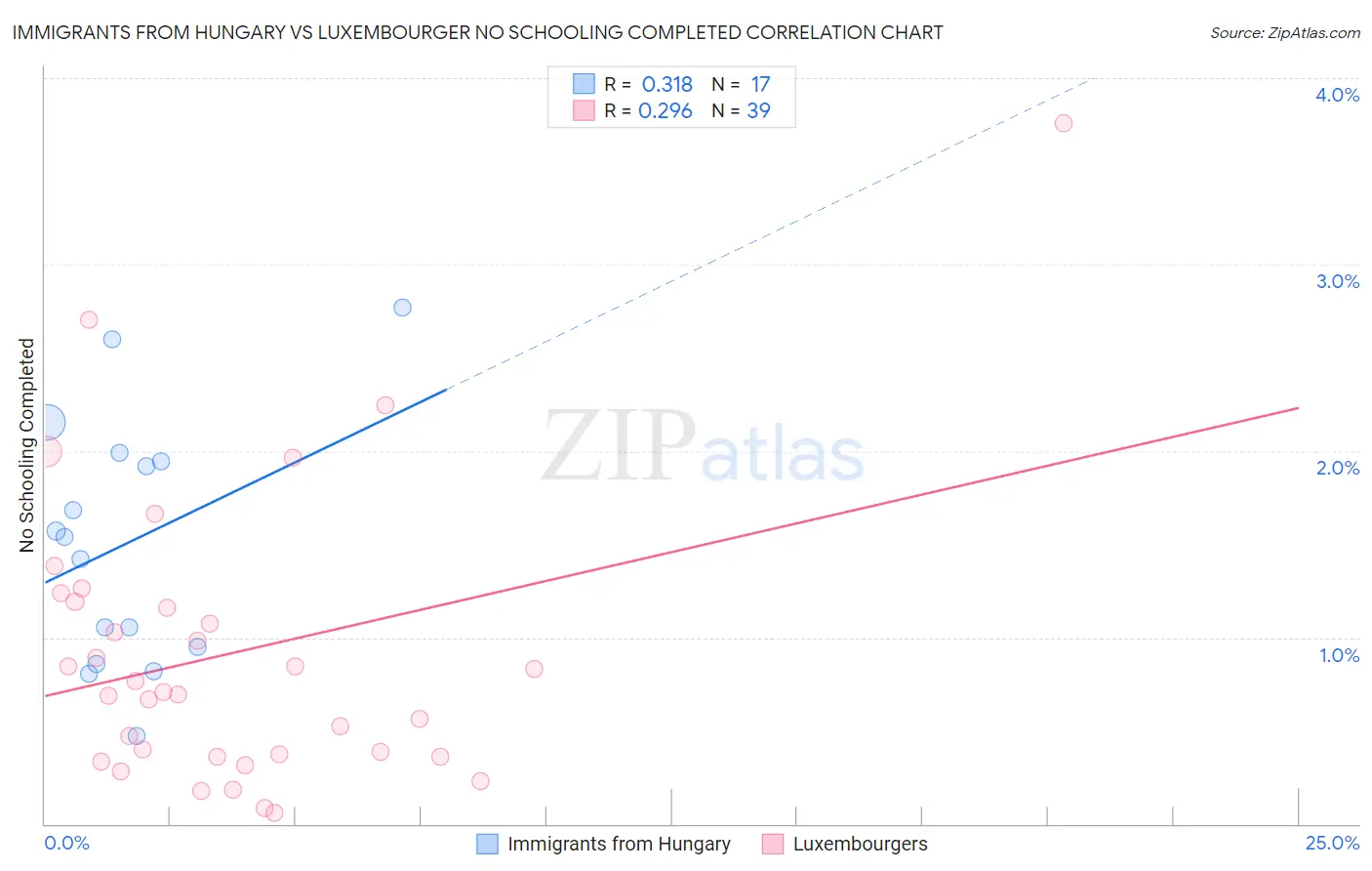 Immigrants from Hungary vs Luxembourger No Schooling Completed