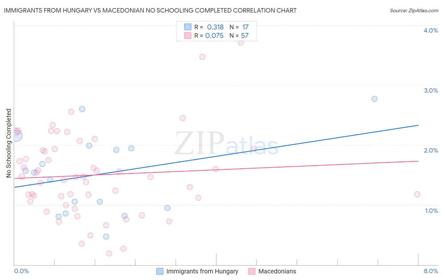 Immigrants from Hungary vs Macedonian No Schooling Completed