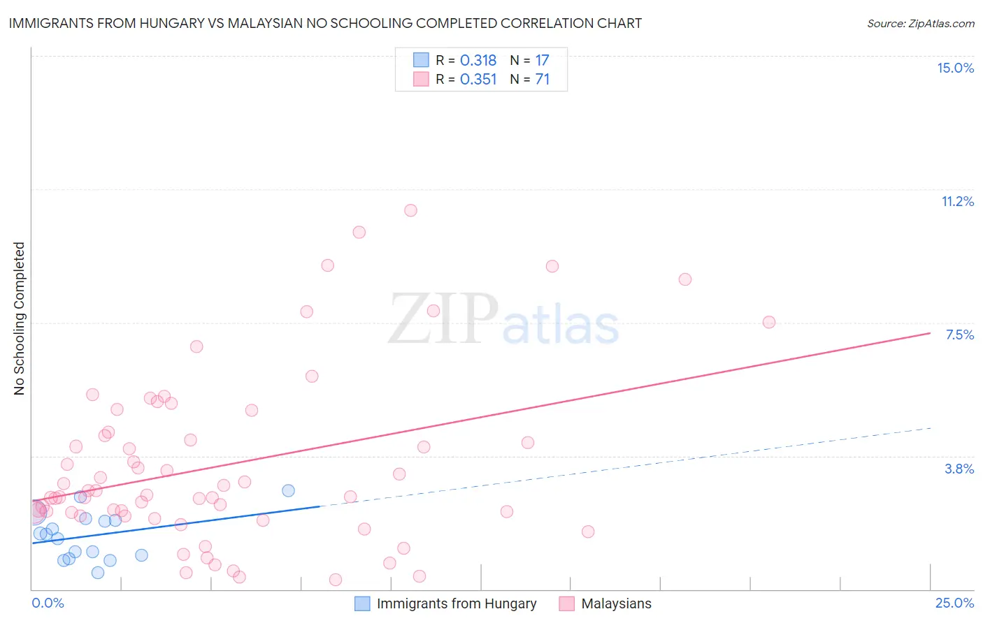 Immigrants from Hungary vs Malaysian No Schooling Completed
