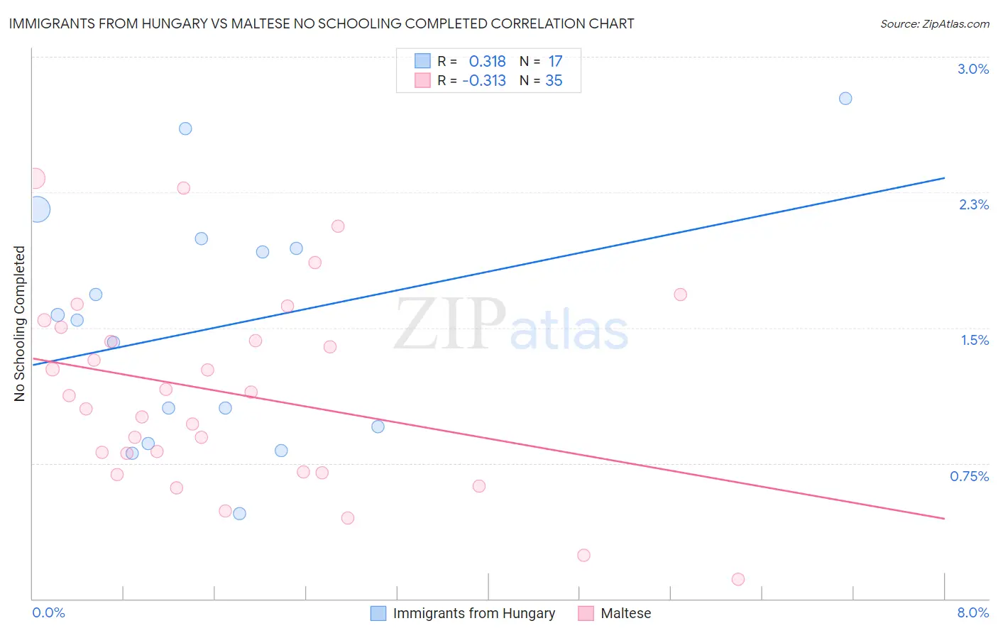 Immigrants from Hungary vs Maltese No Schooling Completed