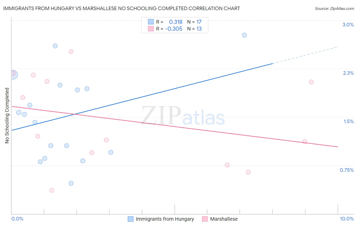 Immigrants from Hungary vs Marshallese No Schooling Completed
