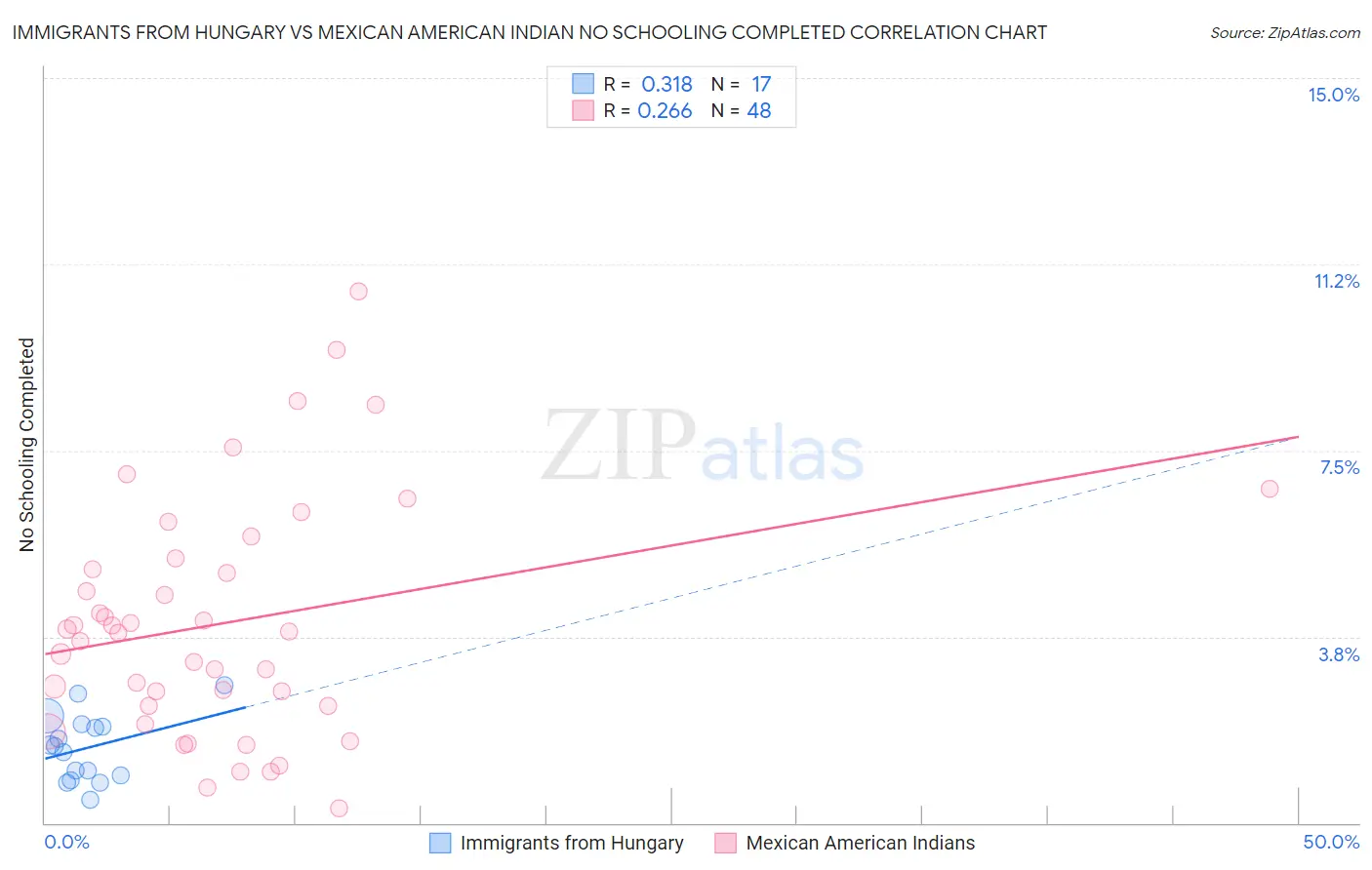 Immigrants from Hungary vs Mexican American Indian No Schooling Completed