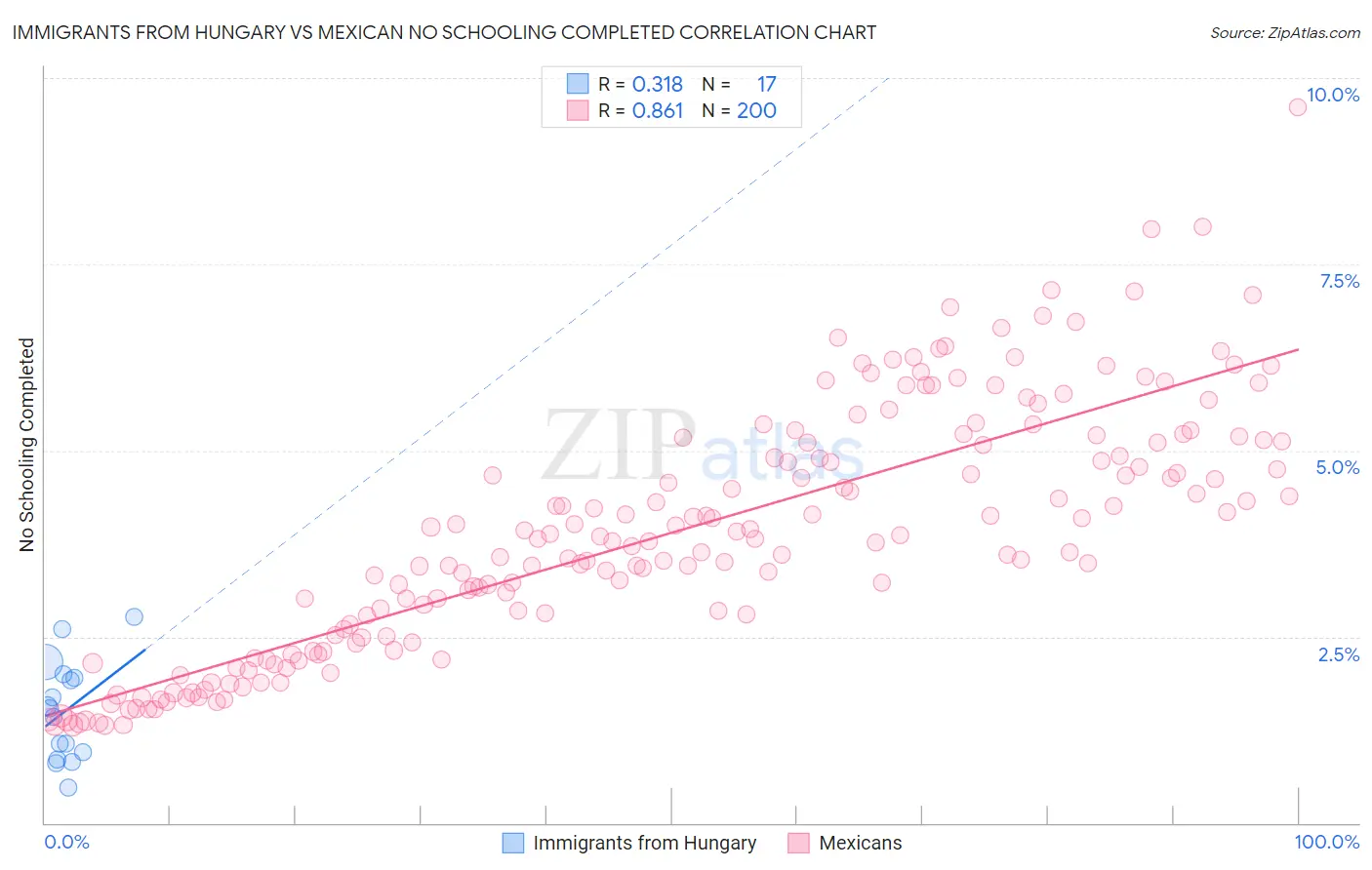 Immigrants from Hungary vs Mexican No Schooling Completed