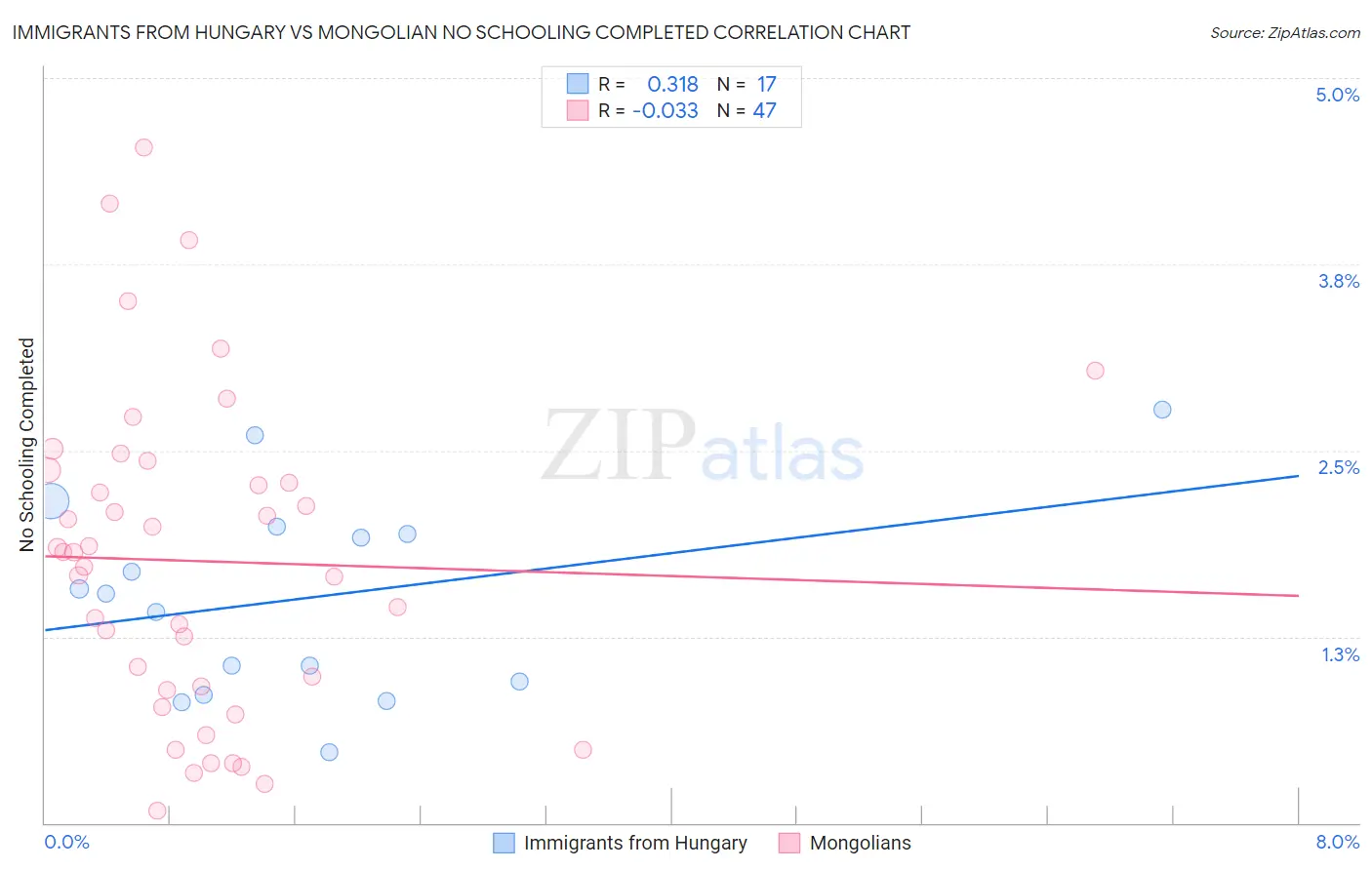 Immigrants from Hungary vs Mongolian No Schooling Completed