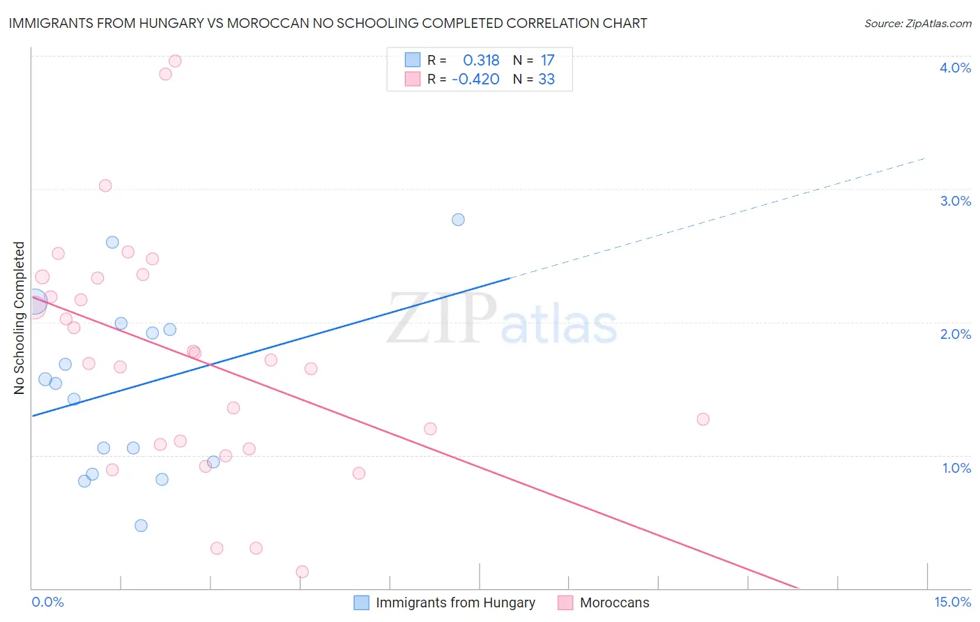 Immigrants from Hungary vs Moroccan No Schooling Completed