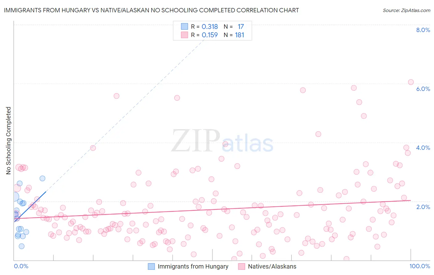 Immigrants from Hungary vs Native/Alaskan No Schooling Completed