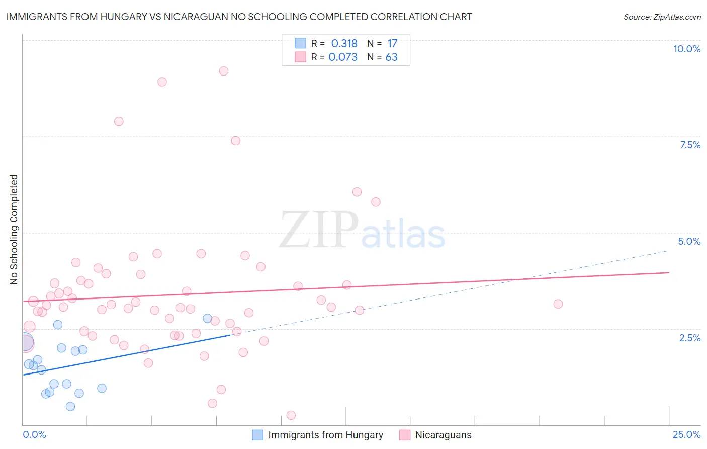 Immigrants from Hungary vs Nicaraguan No Schooling Completed
