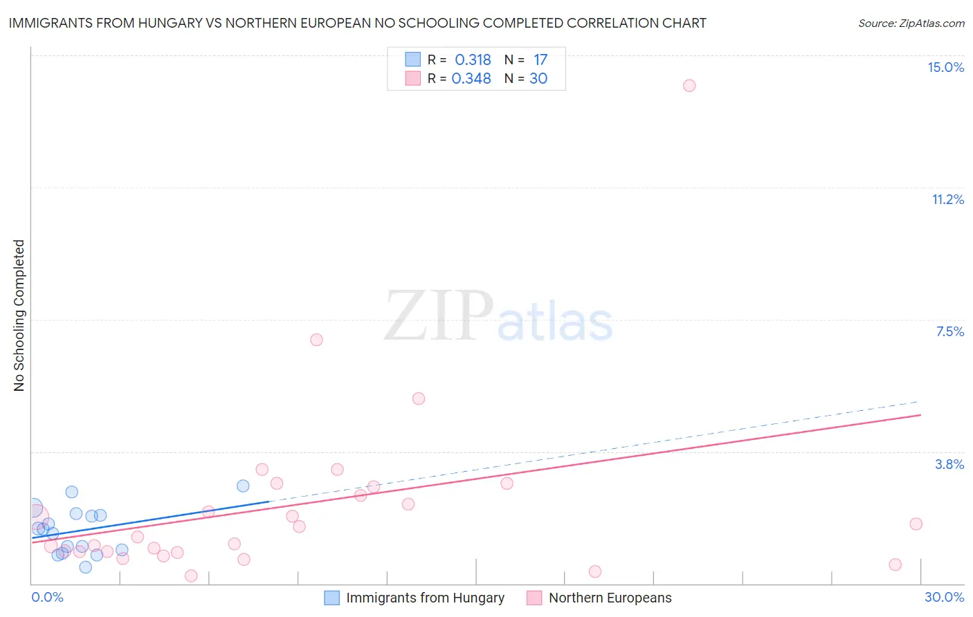 Immigrants from Hungary vs Northern European No Schooling Completed