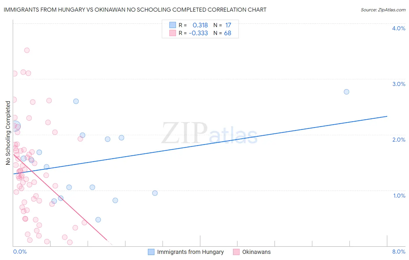 Immigrants from Hungary vs Okinawan No Schooling Completed