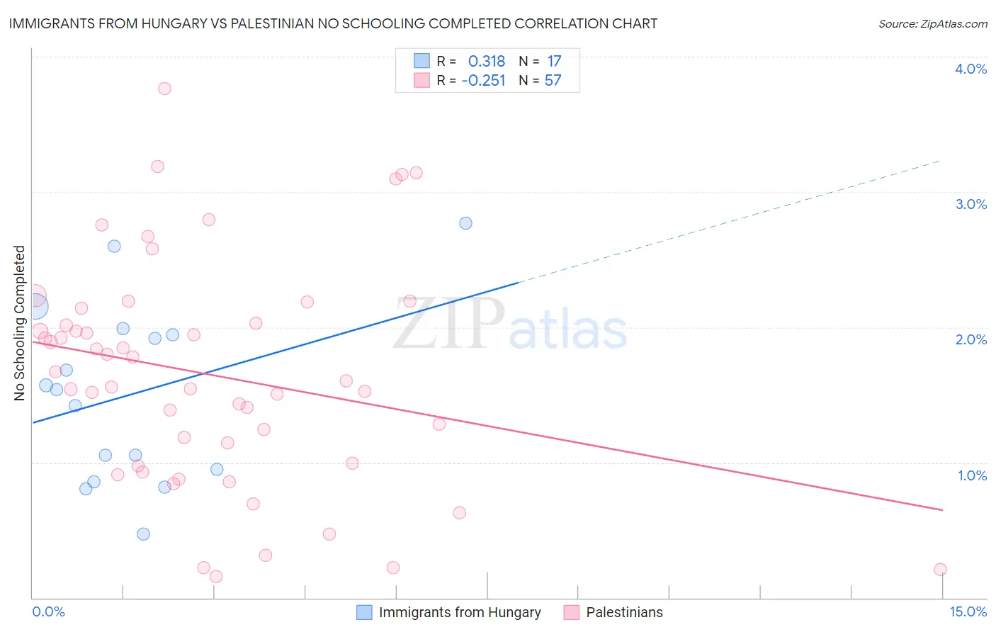 Immigrants from Hungary vs Palestinian No Schooling Completed