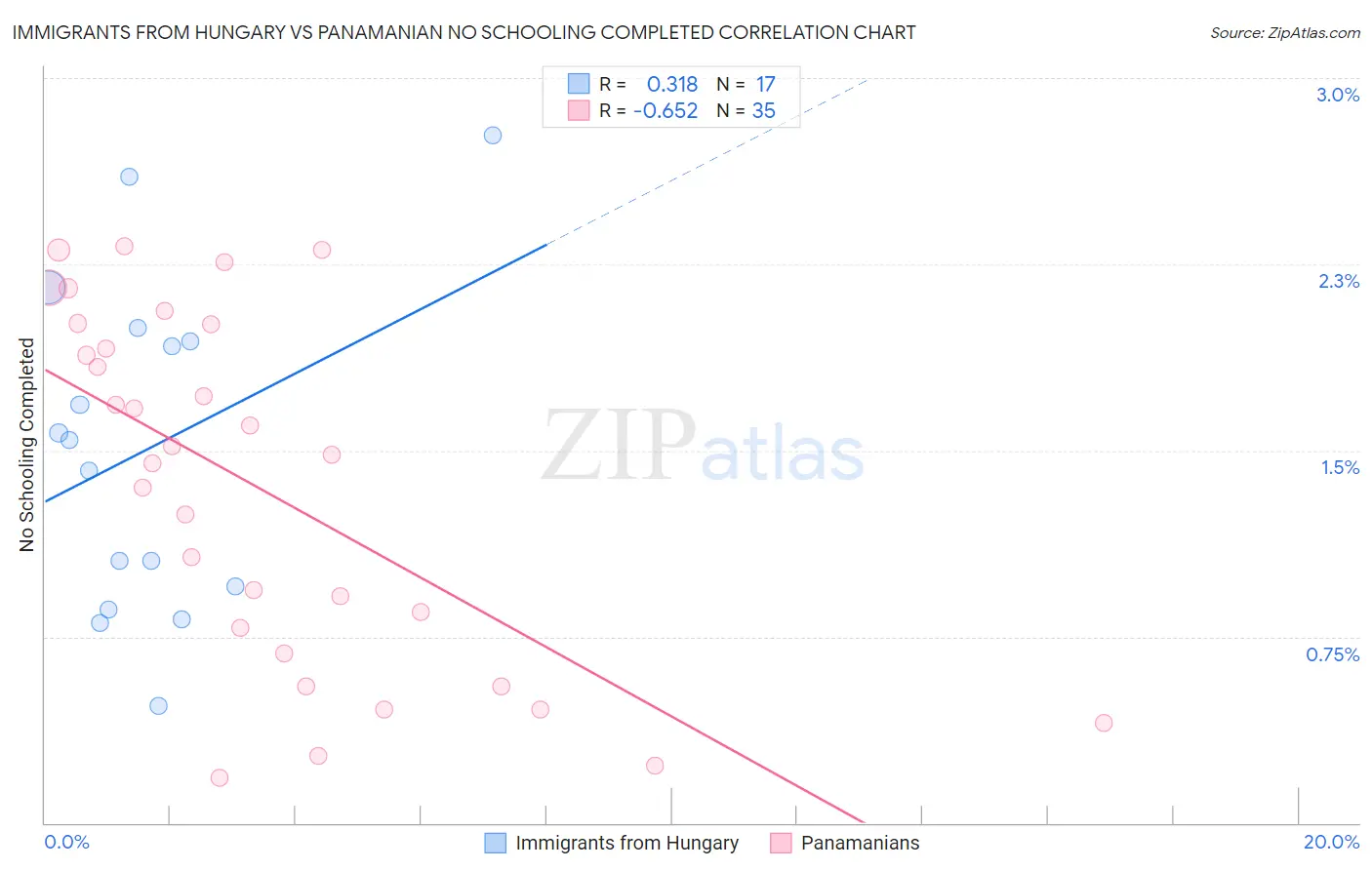 Immigrants from Hungary vs Panamanian No Schooling Completed