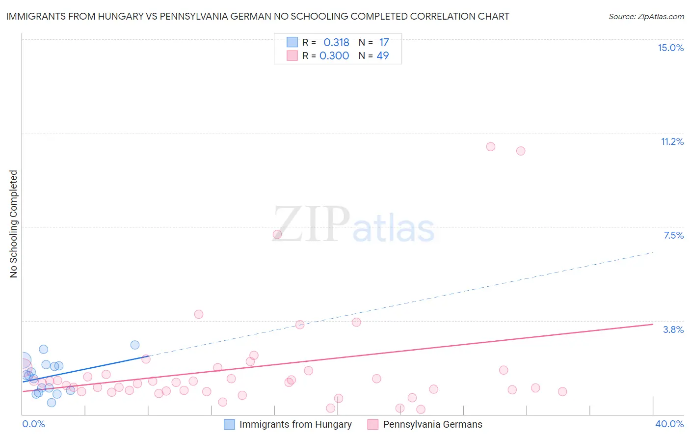 Immigrants from Hungary vs Pennsylvania German No Schooling Completed