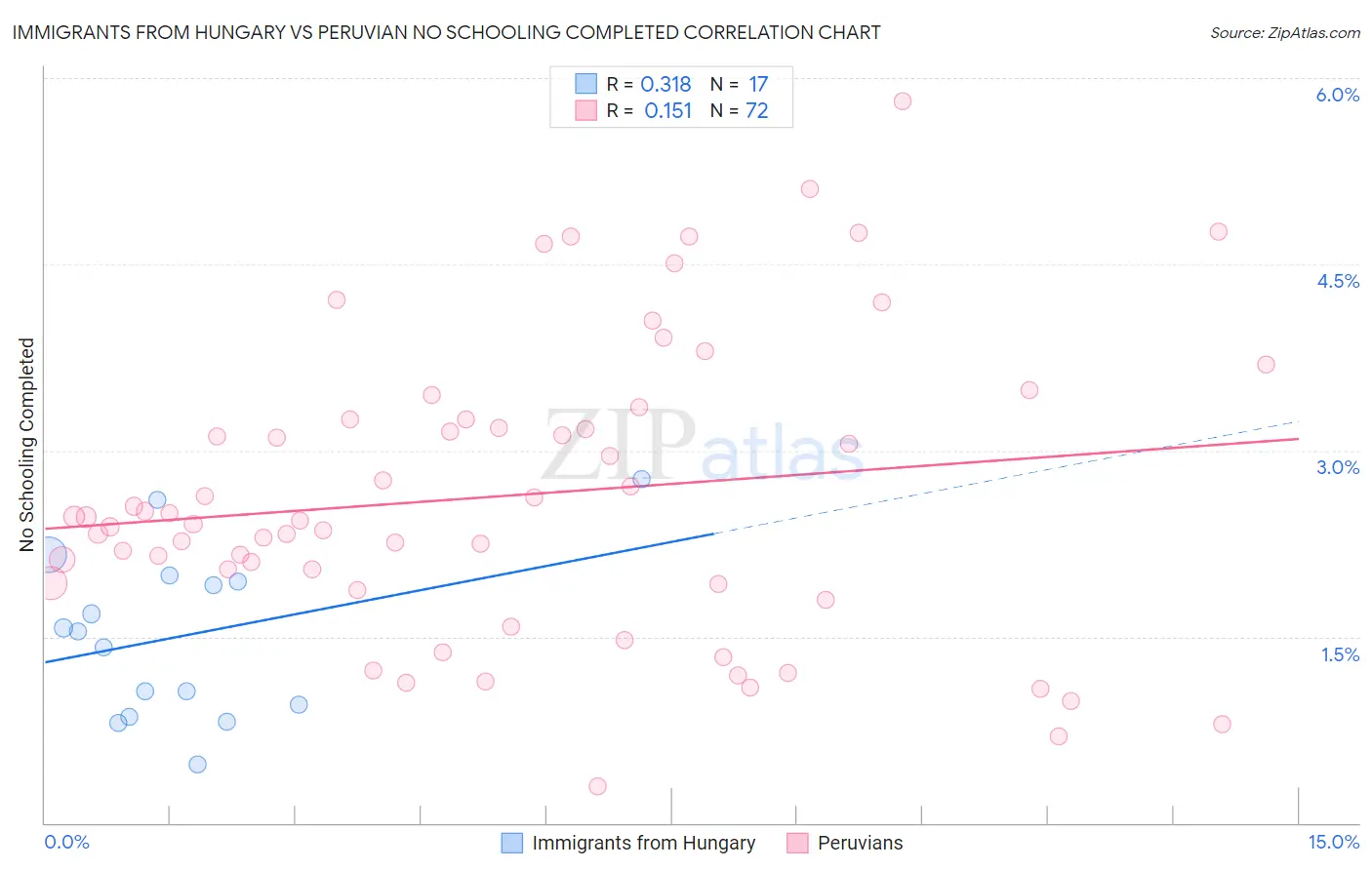 Immigrants from Hungary vs Peruvian No Schooling Completed