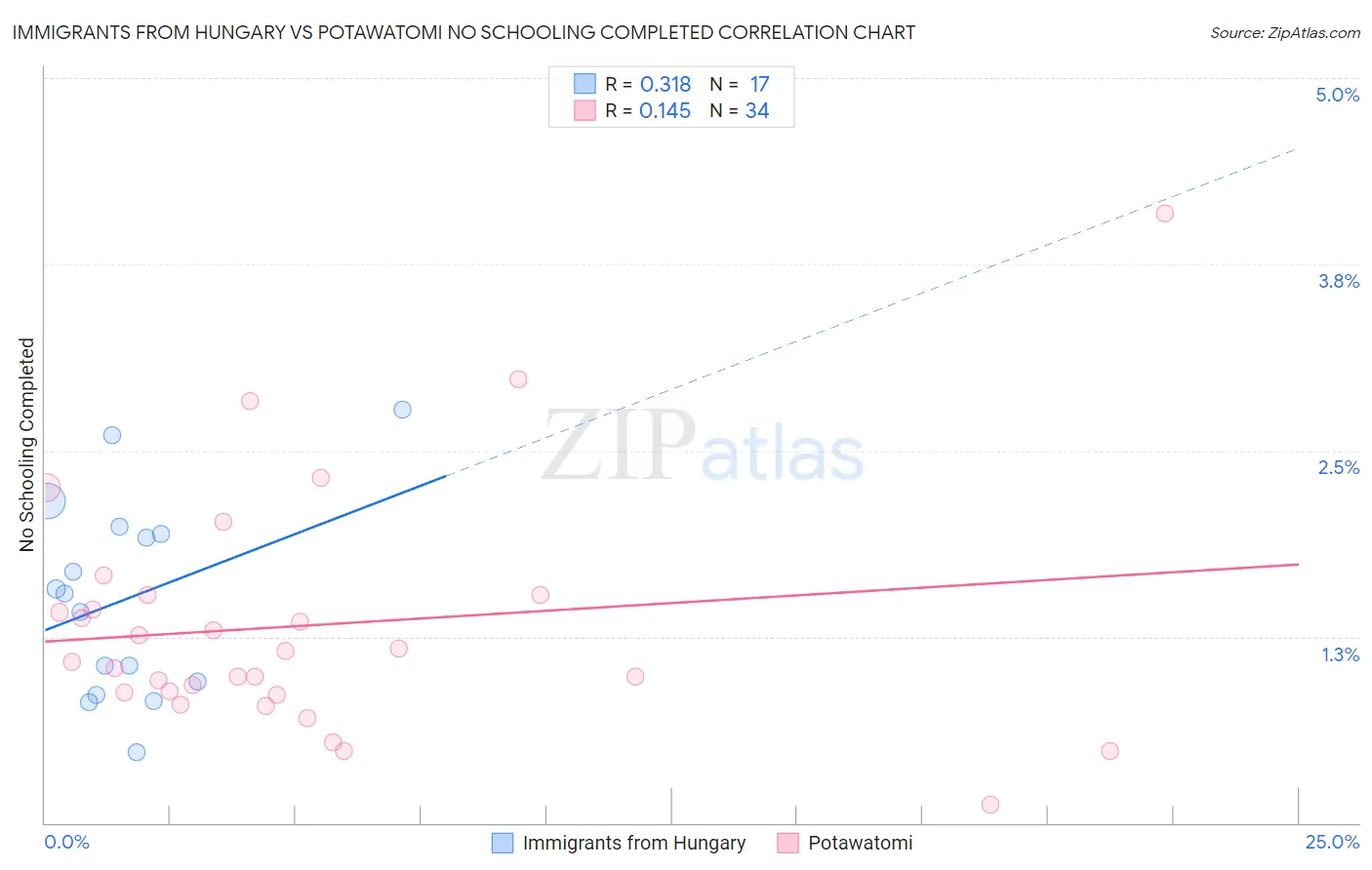 Immigrants from Hungary vs Potawatomi No Schooling Completed