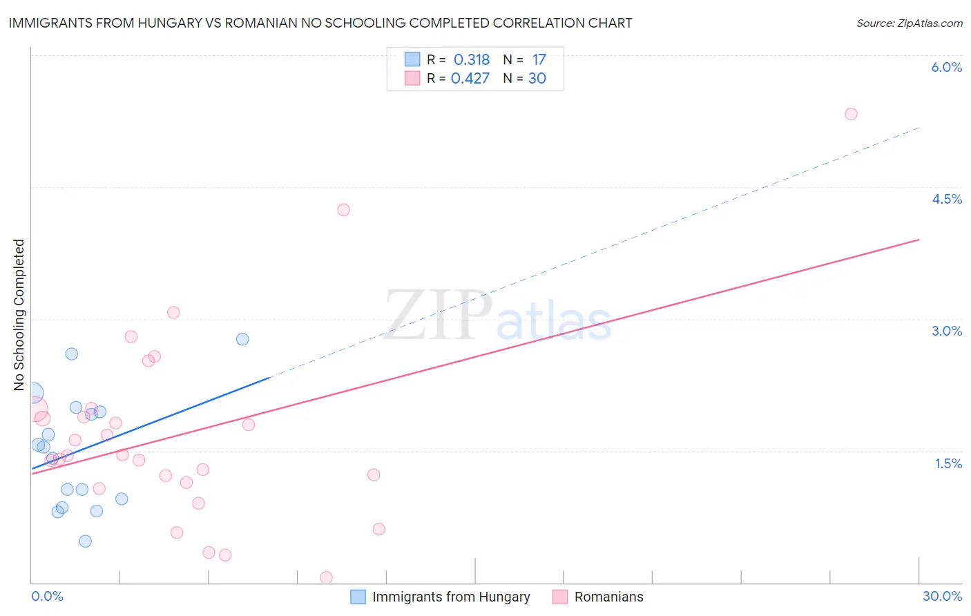 Immigrants from Hungary vs Romanian No Schooling Completed