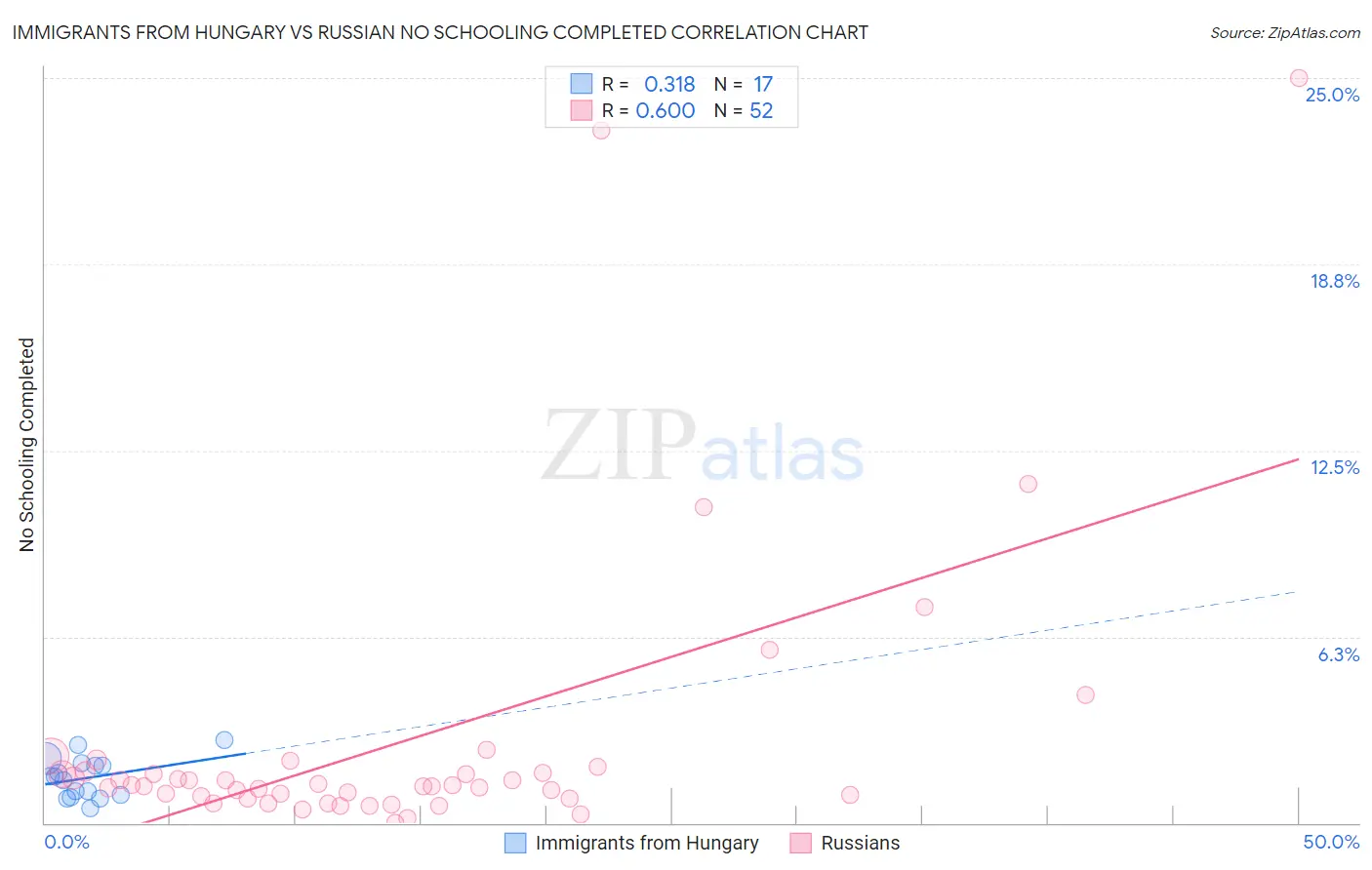 Immigrants from Hungary vs Russian No Schooling Completed