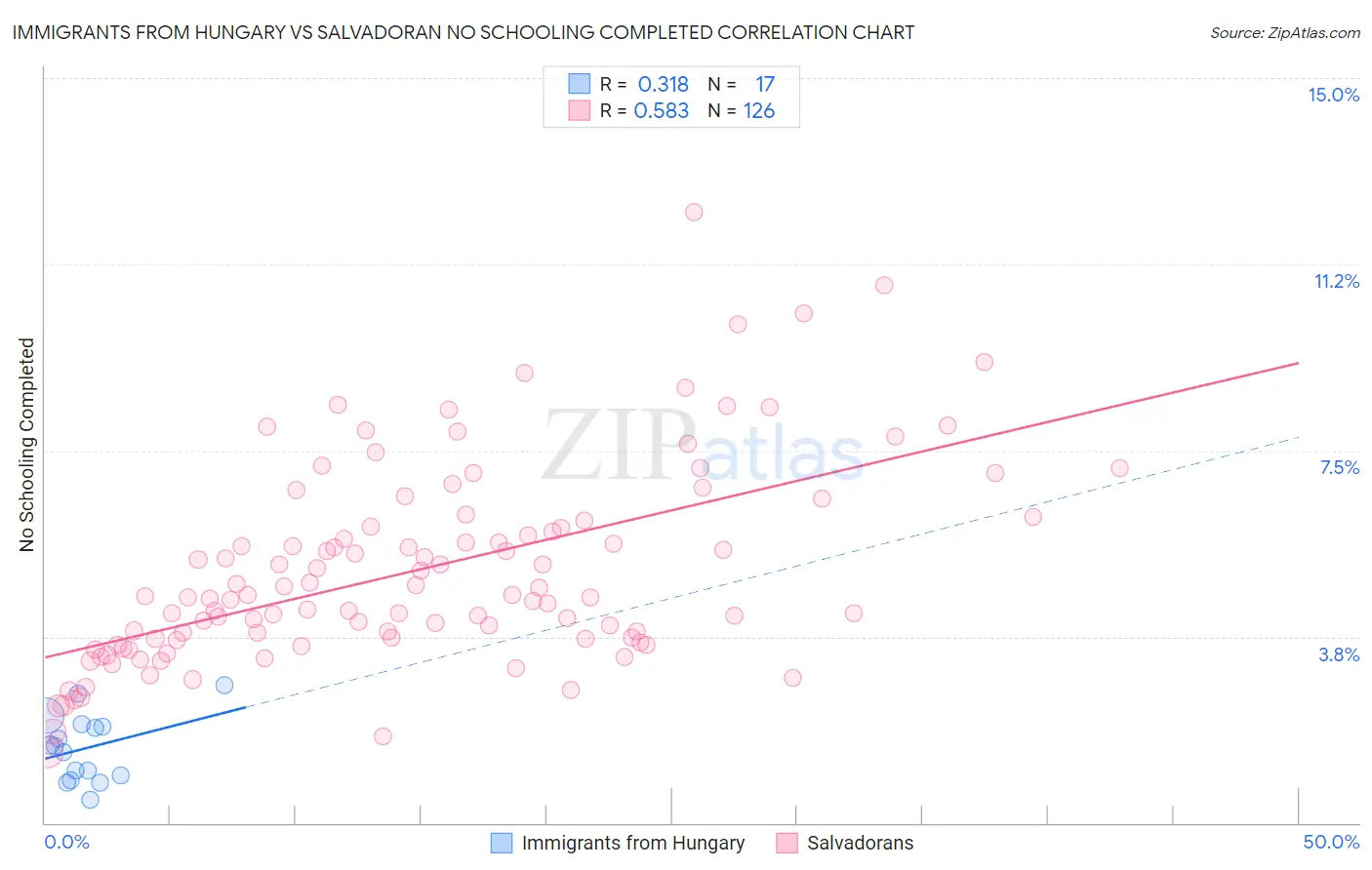 Immigrants from Hungary vs Salvadoran No Schooling Completed