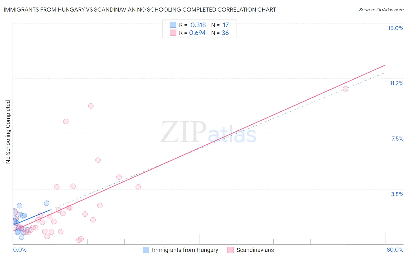 Immigrants from Hungary vs Scandinavian No Schooling Completed