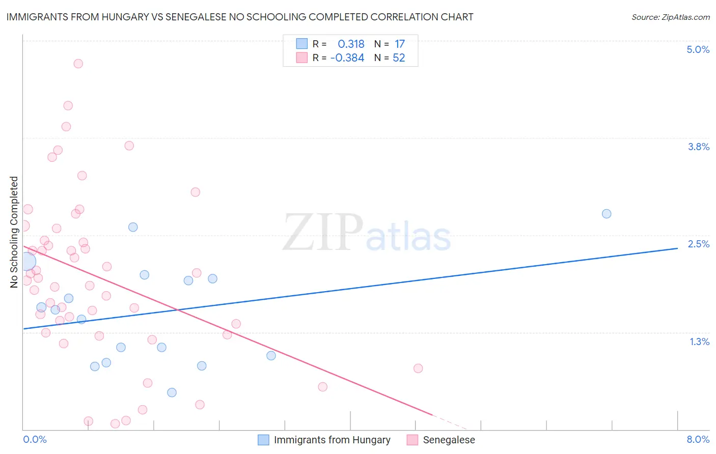 Immigrants from Hungary vs Senegalese No Schooling Completed