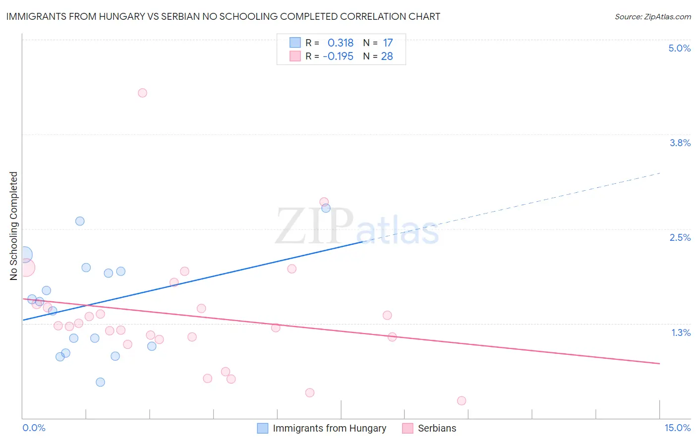 Immigrants from Hungary vs Serbian No Schooling Completed
