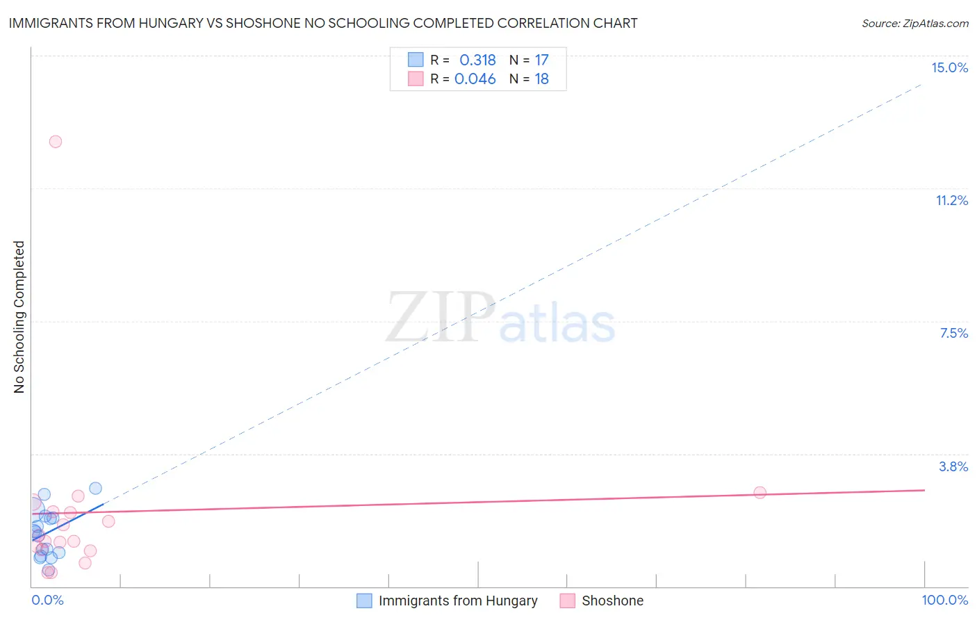 Immigrants from Hungary vs Shoshone No Schooling Completed