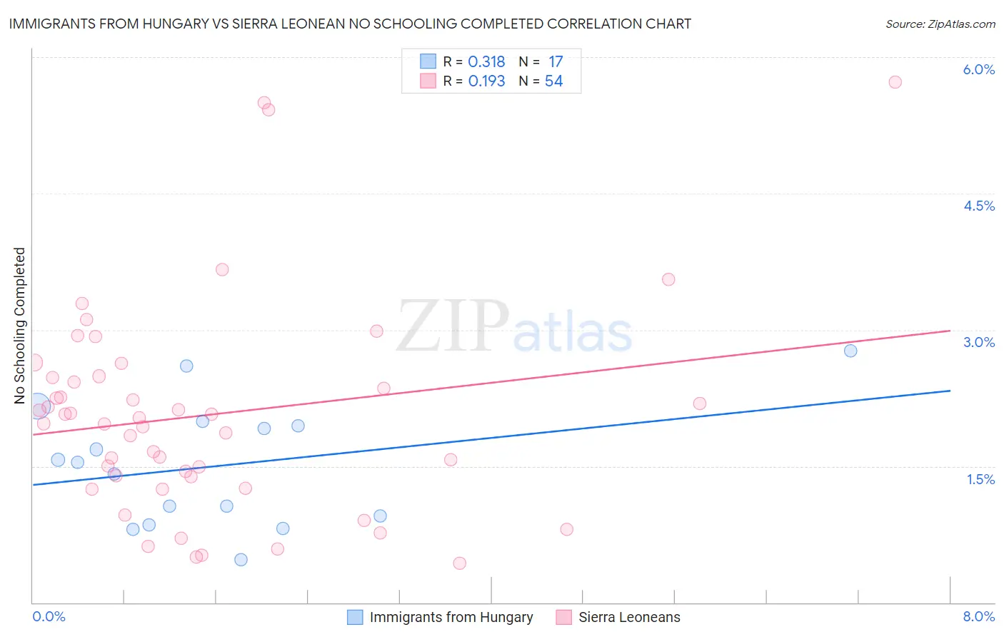 Immigrants from Hungary vs Sierra Leonean No Schooling Completed