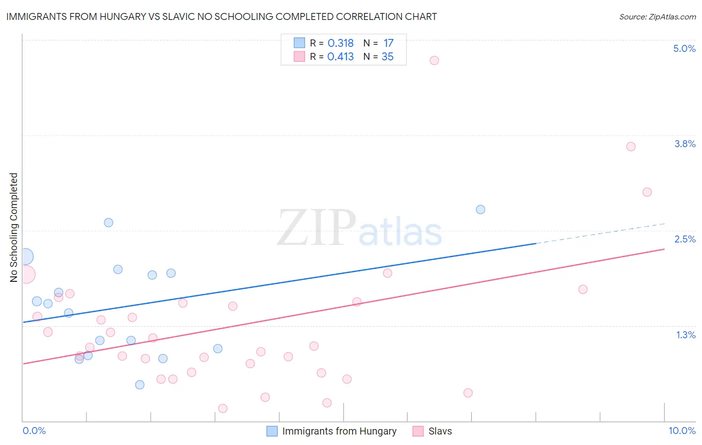 Immigrants from Hungary vs Slavic No Schooling Completed
