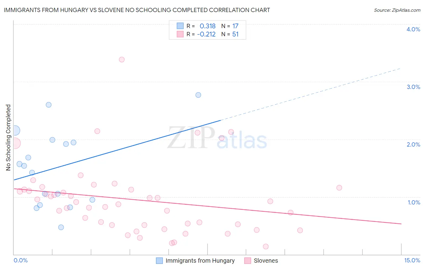 Immigrants from Hungary vs Slovene No Schooling Completed