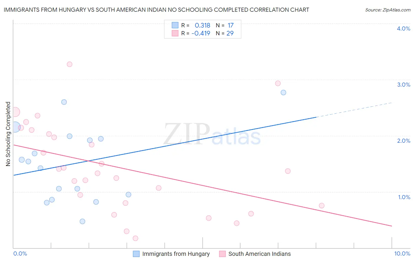 Immigrants from Hungary vs South American Indian No Schooling Completed