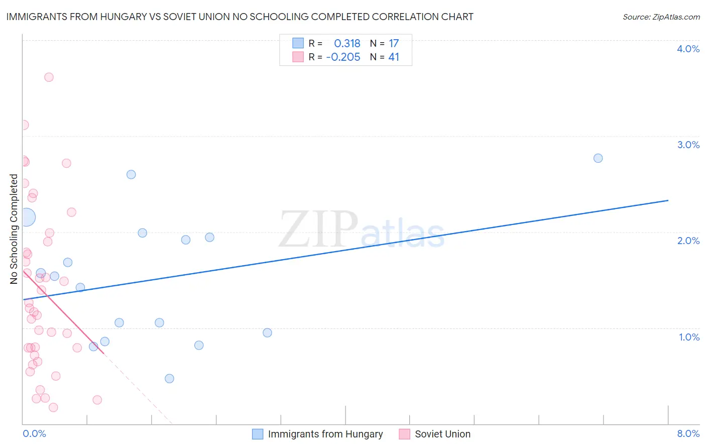 Immigrants from Hungary vs Soviet Union No Schooling Completed