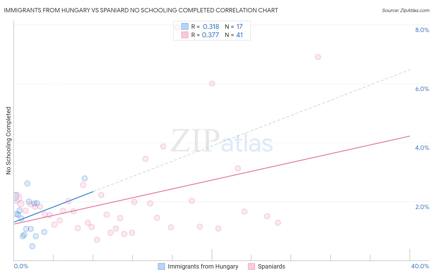 Immigrants from Hungary vs Spaniard No Schooling Completed