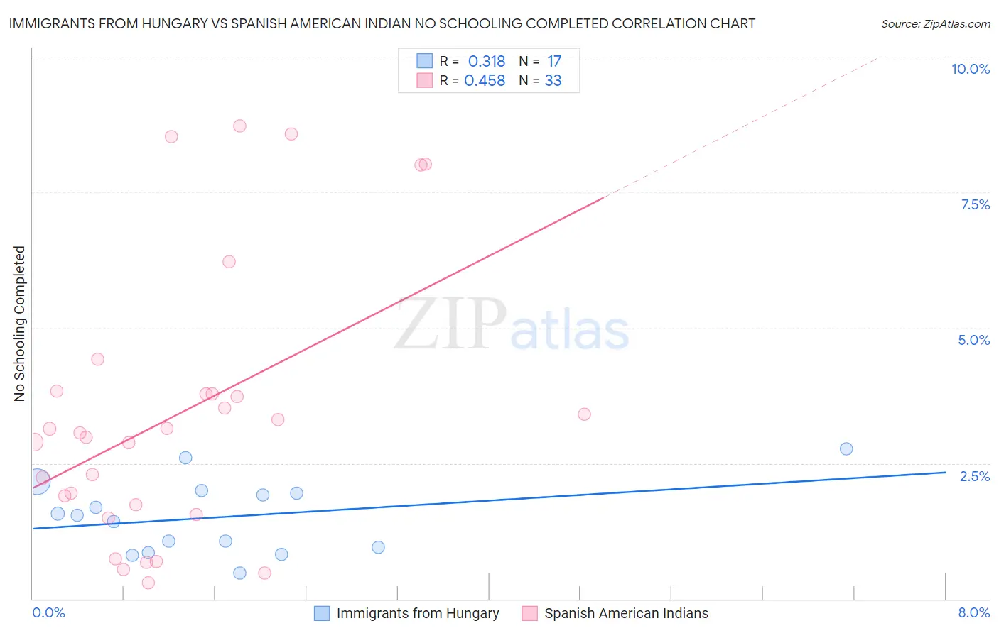 Immigrants from Hungary vs Spanish American Indian No Schooling Completed