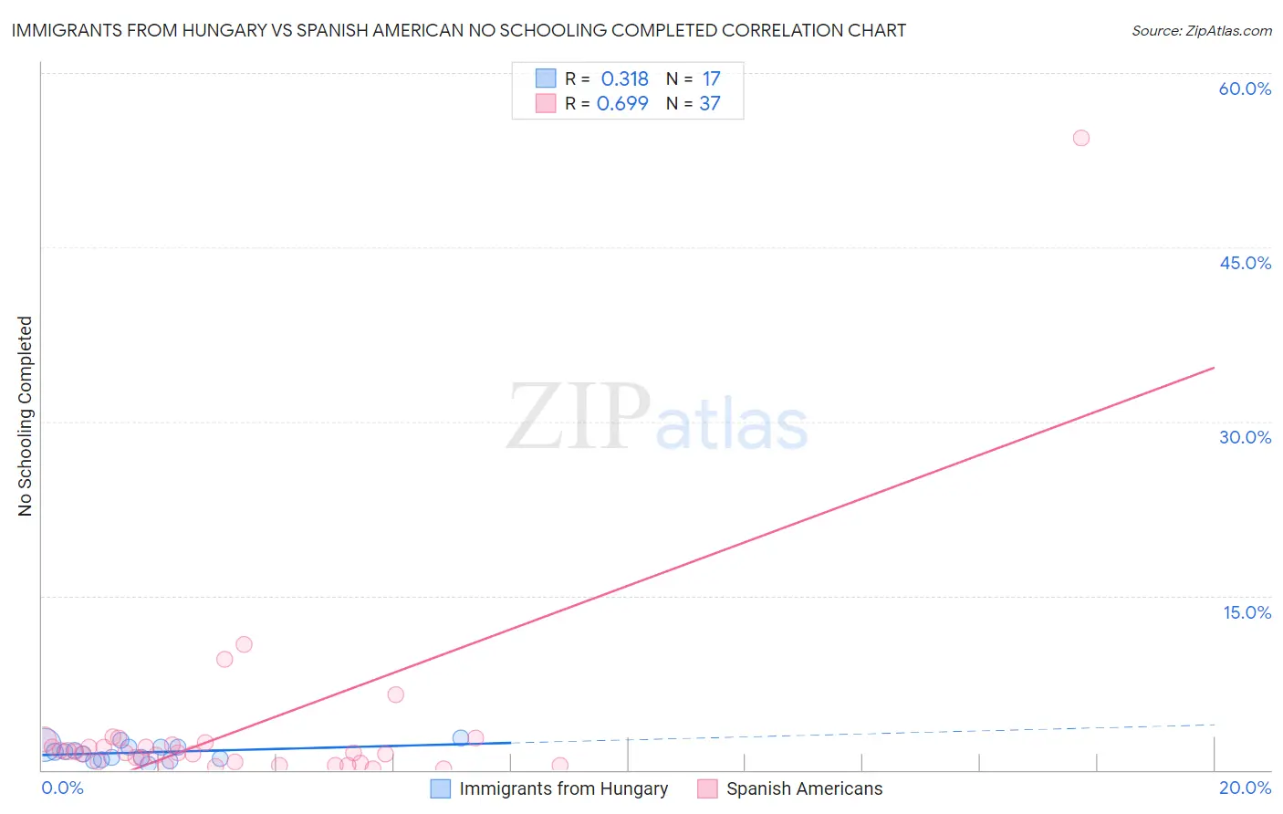 Immigrants from Hungary vs Spanish American No Schooling Completed