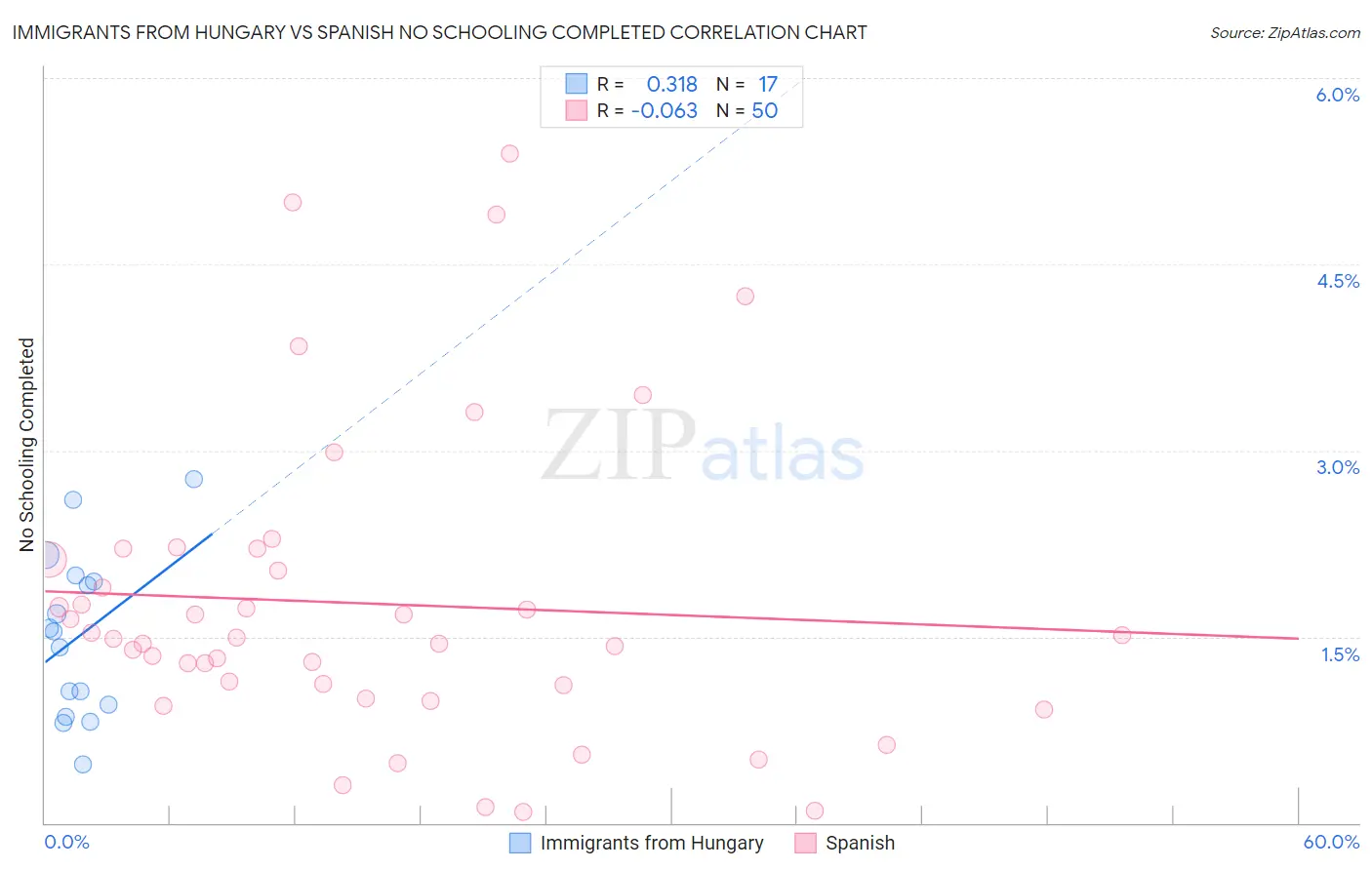 Immigrants from Hungary vs Spanish No Schooling Completed