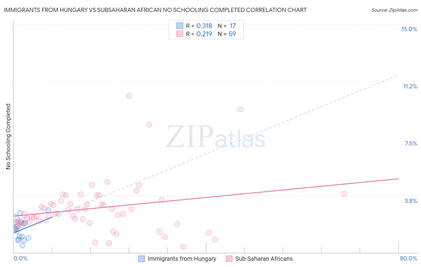 Immigrants from Hungary vs Subsaharan African No Schooling Completed