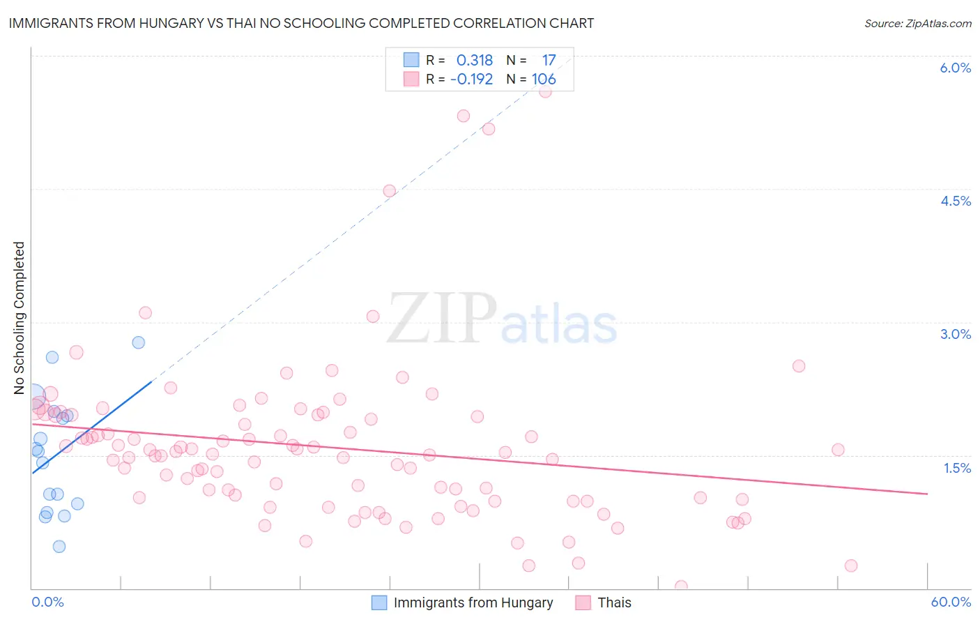 Immigrants from Hungary vs Thai No Schooling Completed