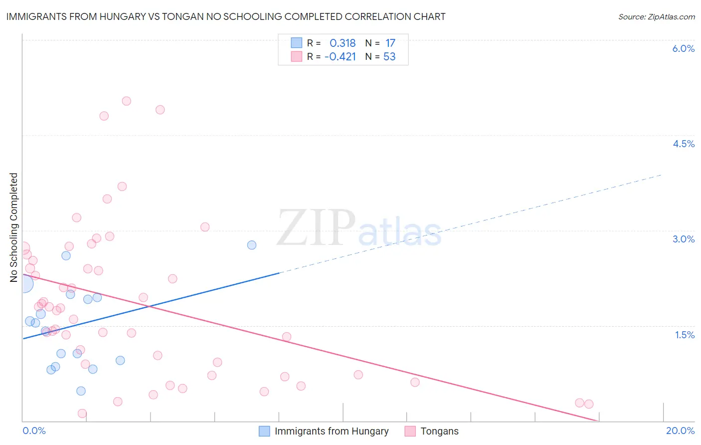 Immigrants from Hungary vs Tongan No Schooling Completed
