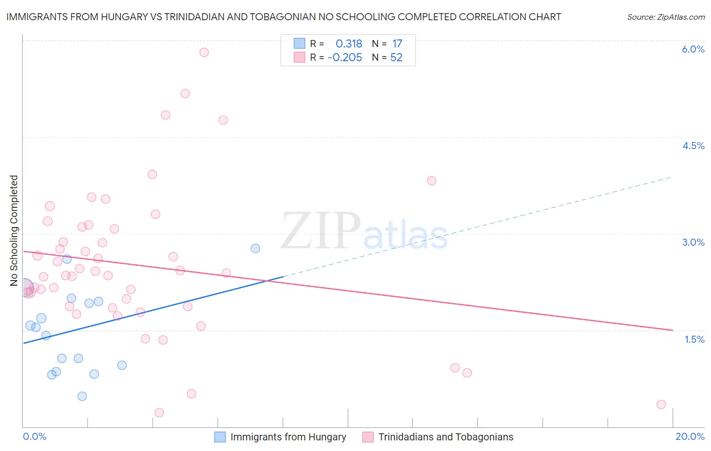 Immigrants from Hungary vs Trinidadian and Tobagonian No Schooling Completed