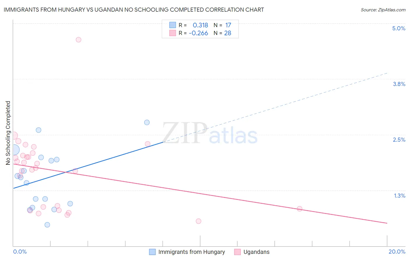 Immigrants from Hungary vs Ugandan No Schooling Completed