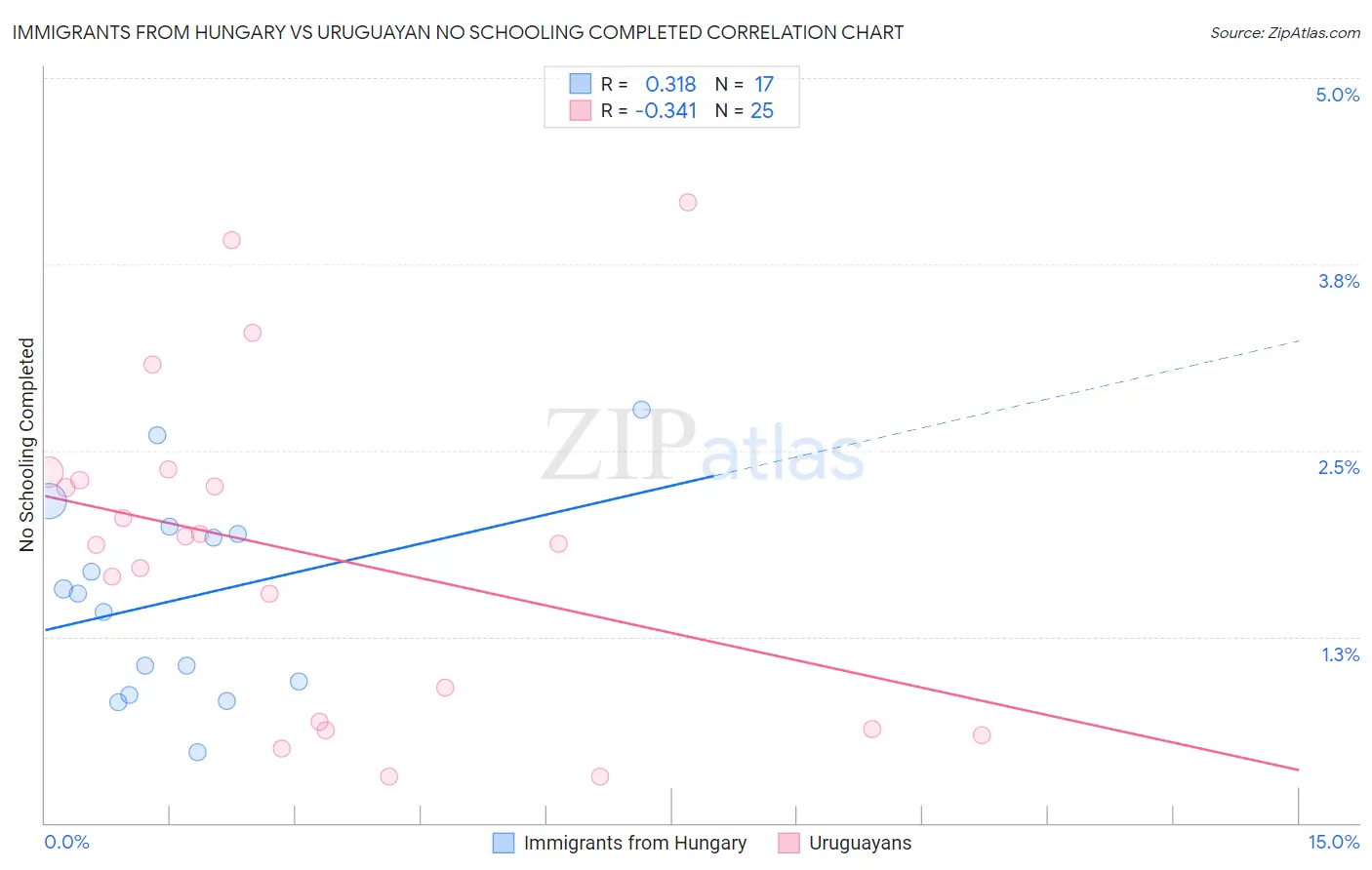Immigrants from Hungary vs Uruguayan No Schooling Completed