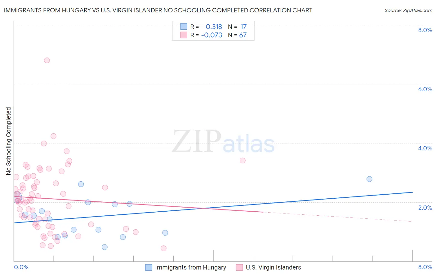 Immigrants from Hungary vs U.S. Virgin Islander No Schooling Completed