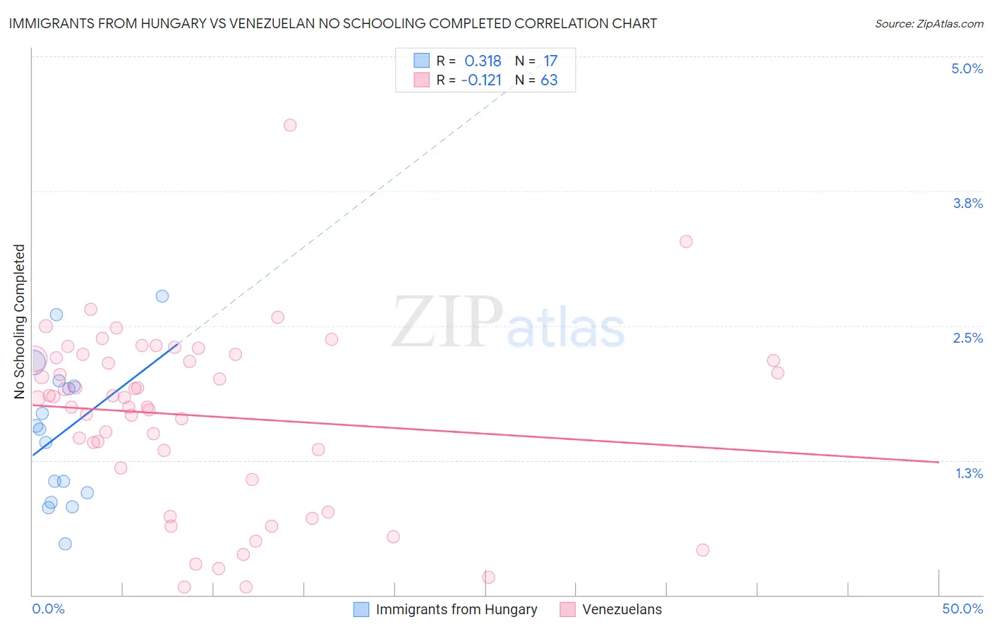 Immigrants from Hungary vs Venezuelan No Schooling Completed